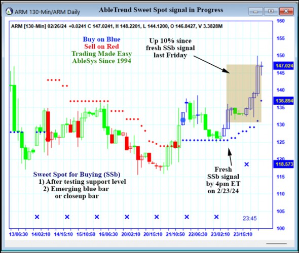 AbleTrend Trading Software ARM chart