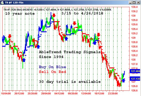 AbleTrend Trading Software TN chart