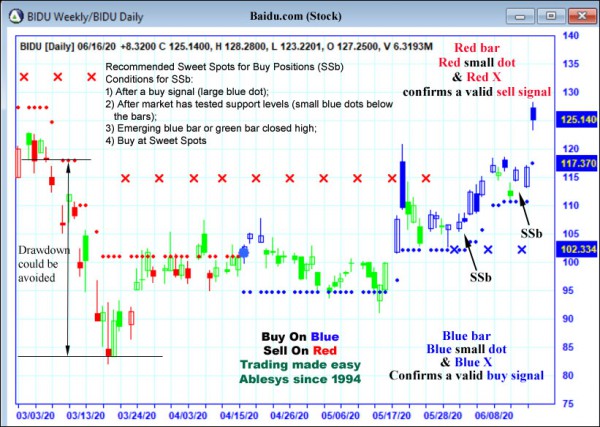 AbleTrend Trading Software BIDU chart