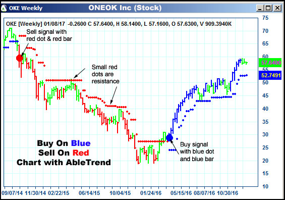 AbleTrend Trading Software OKE chart