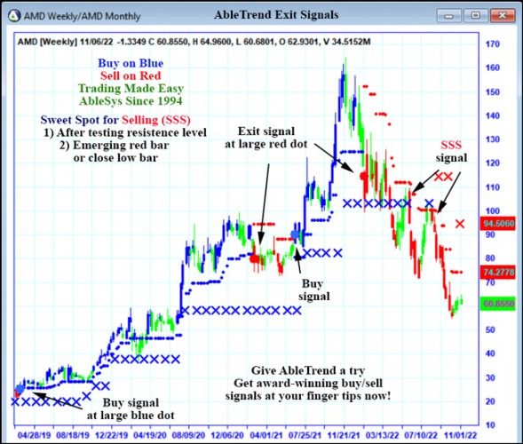 AbleTrend Trading Software AMD chart