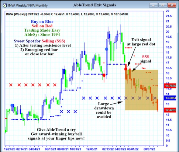 AbleTrend Trading Software INVA chart
