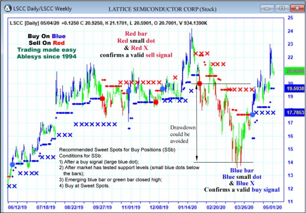 AbleTrend Trading Software LSCC chart