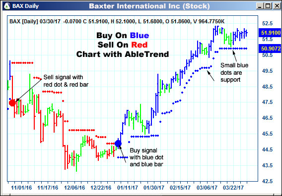 AbleTrend Trading Software BAX chart