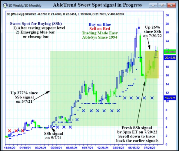 AbleTrend Trading Software SD chart