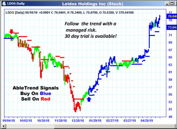 AbleTrend Trading Software LDOS chart