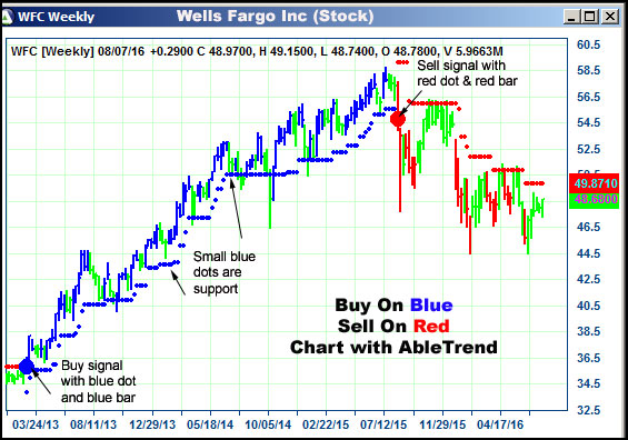 AbleTrend Trading Software WFC chart