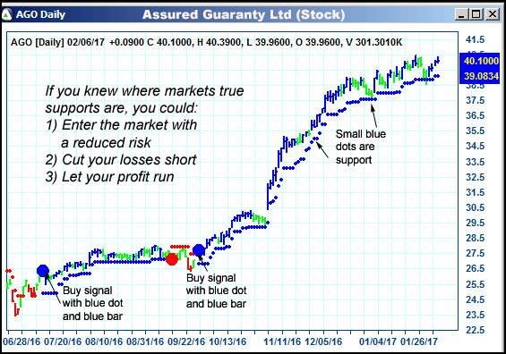 AbleTrend Trading Software AGO chart