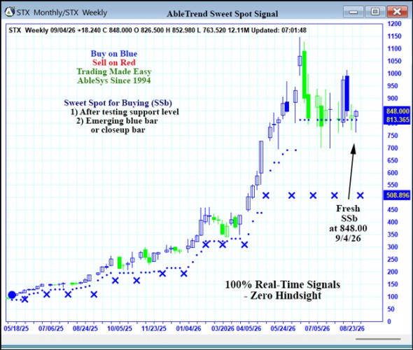 AbleTrend Trading Software STX chart