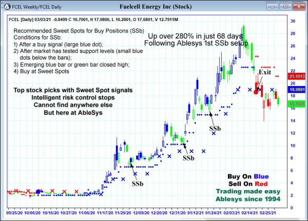 AbleTrend Trading Software FCEL chart