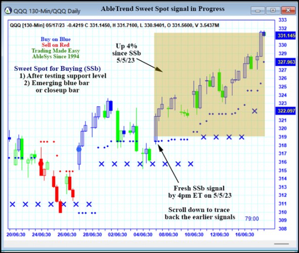 AbleTrend Trading Software QQQ chart