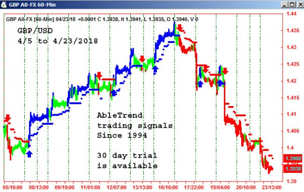 AbleTrend Trading Software GBP/USD chart