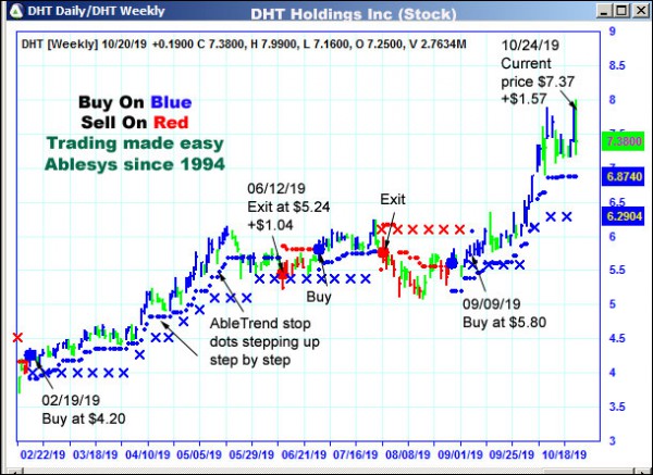 AbleTrend Trading Software DHT chart
