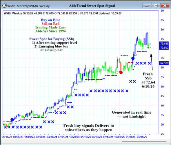 AbleTrend Trading Software WMB chart