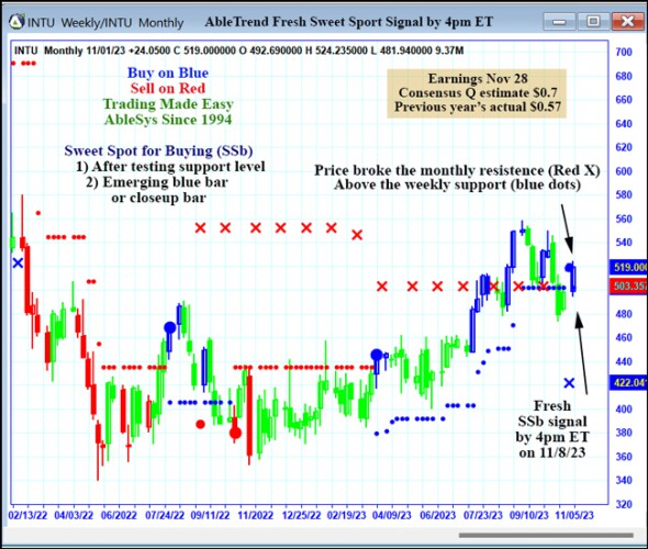 AbleTrend Trading Software INTU chart