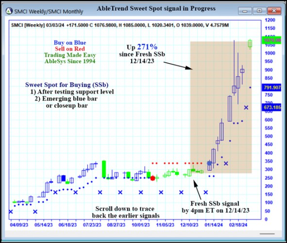 AbleTrend Trading Software SMCI chart