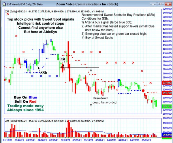 AbleTrend Trading Software ZM chart