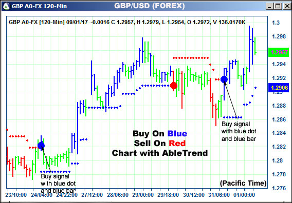 AbleTrend Trading Software GBP chart