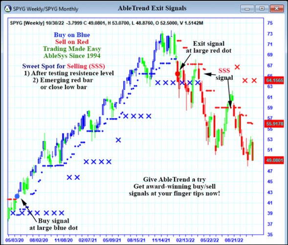 AbleTrend Trading Software SPYG chart