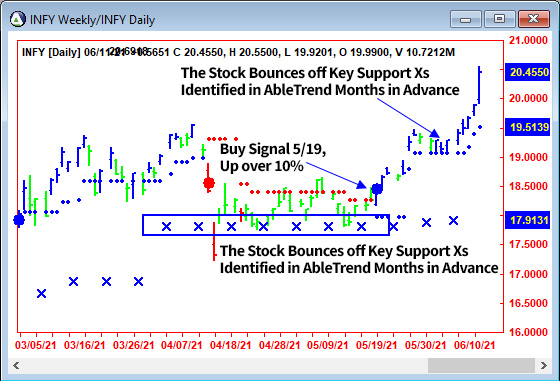 AbleTrend Trading Software INFY chart