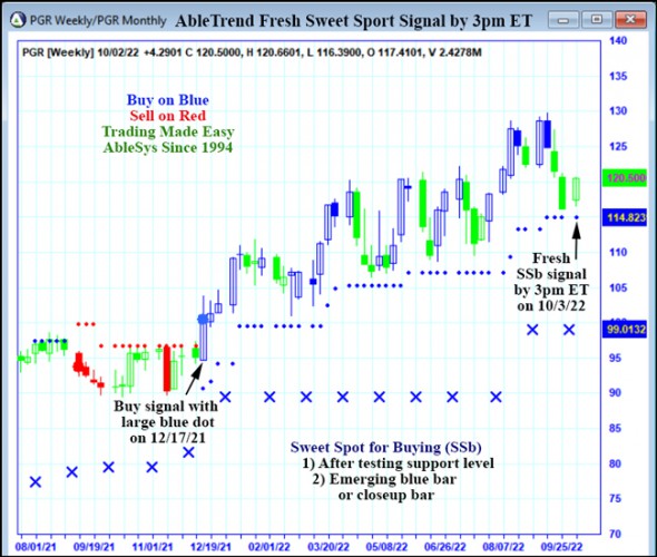 AbleTrend Trading Software PGR chart