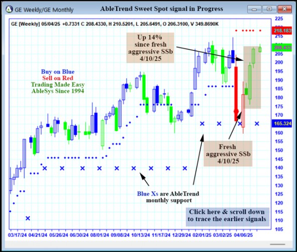 AbleTrend Trading Software GE chart