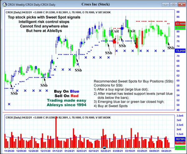 AbleTrend Trading Software CROX chart