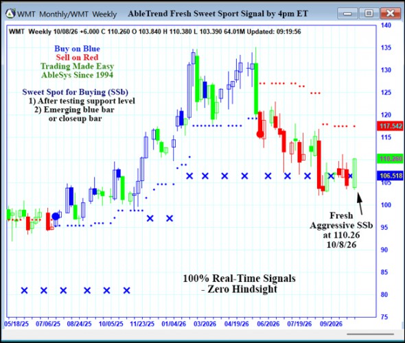 AbleTrend Trading Software WMT chart