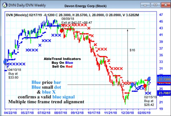 AbleTrend Trading Software DVN chart