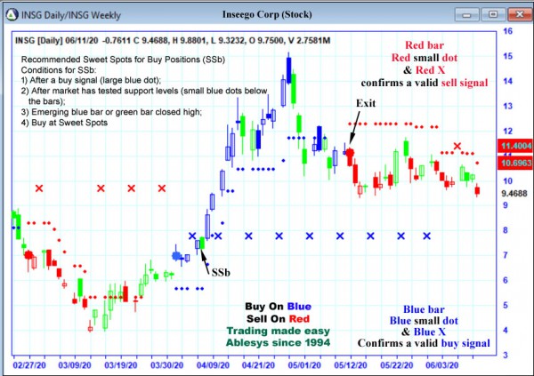 AbleTrend Trading Software INSG chart