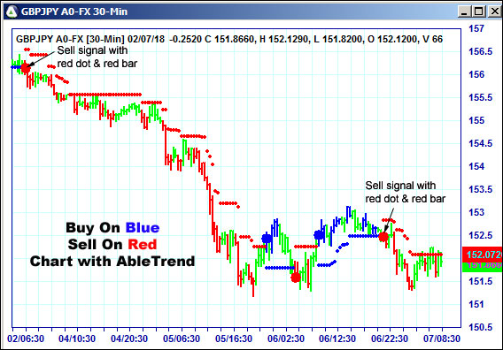 AbleTrend Trading Software GBPJPY chart