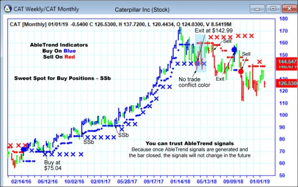 AbleTrend Trading Software CAT chart