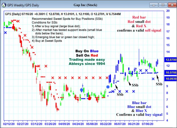 AbleTrend Trading Software GPS chart