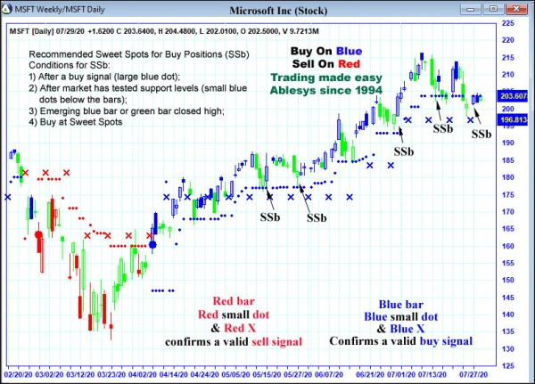 AbleTrend Trading Software MSFT chart