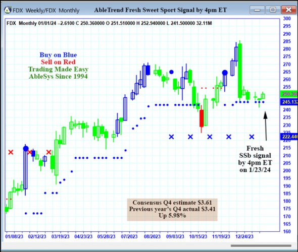 AbleTrend Trading Software FDX chart