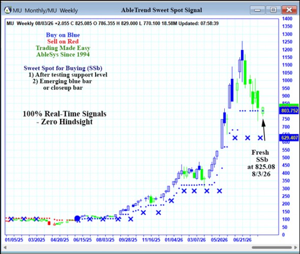 AbleTrend Trading Software MU chart