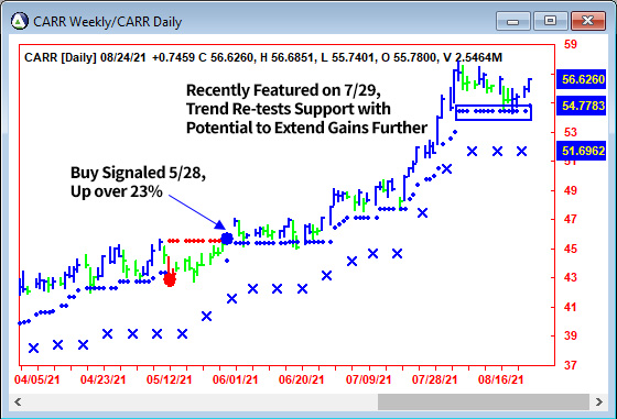 AbleTrend Trading Software CARR chart