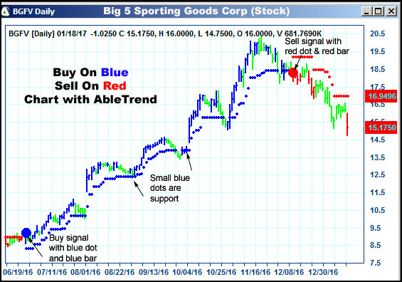 AbleTrend Trading Software BGFV chart