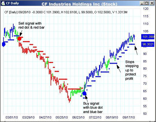 AbleTrend Trading Software CF chart