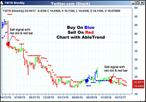 AbleTrend Trading Software TWTR chart