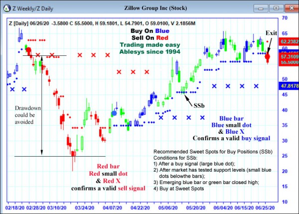 AbleTrend Trading Software Z chart