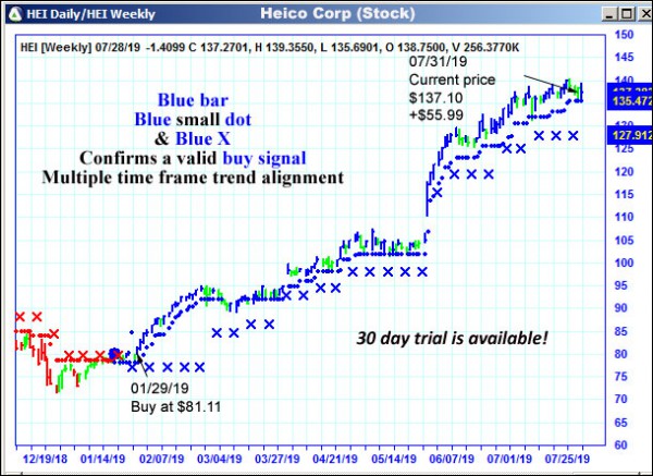 AbleTrend Trading Software HEI chart