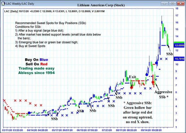 AbleTrend Trading Software LAC chart