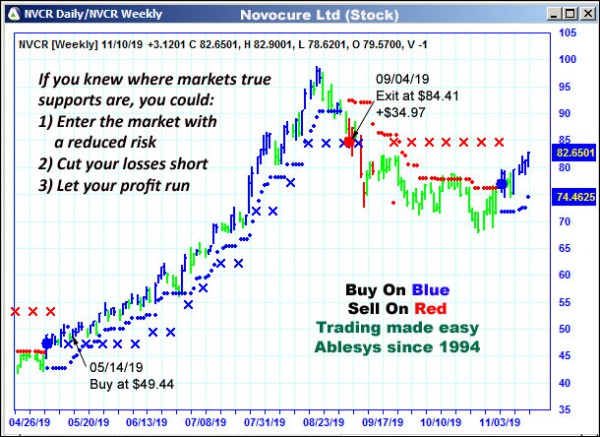 AbleTrend Trading Software NVCR chart