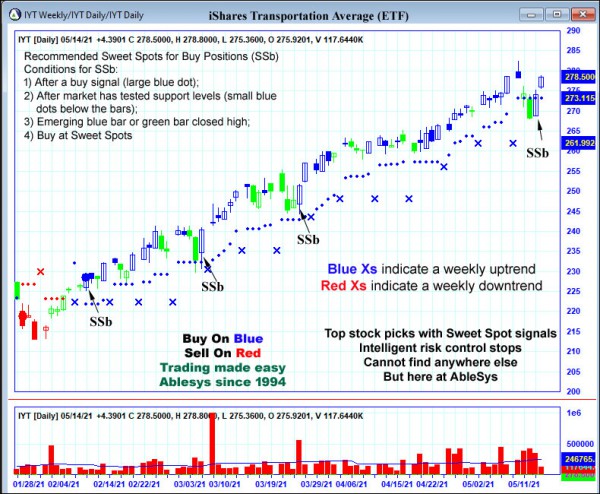 AbleTrend Trading Software IYT chart