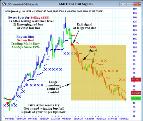 AbleTrend Trading Software LOGI chart