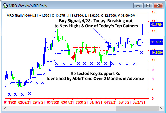 AbleTrend Trading Software MRO chart