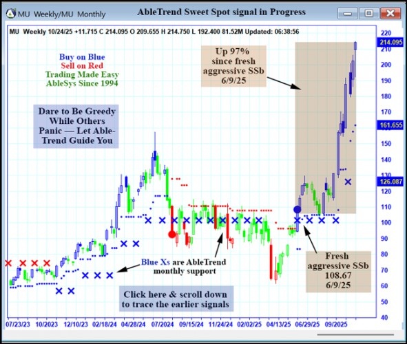 AbleTrend Trading Software MU chart