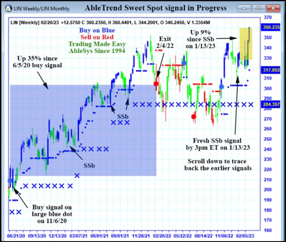 AbleTrend Trading Software LIN chart