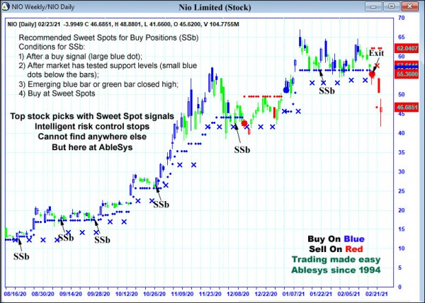 AbleTrend Trading Software NIO chart